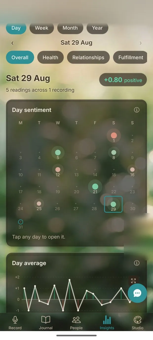 Daily sentiment and the day-average chart